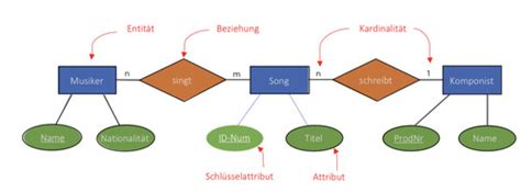 Entity Relationship Diagramm Flashcards Quizlet