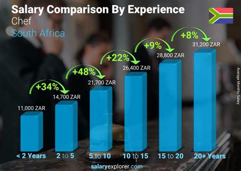 Chef Average Salary In South Africa 2024 The Complete Guide