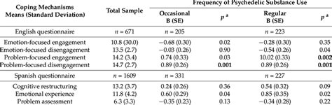 Baseline Means And Standard Deviations For Coping In The Entire Sample