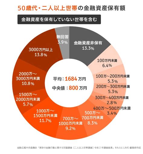 【50代定年前】みんなの貯蓄額、平均はいくらか。あと10年で資産を増やす選択肢｜ニフティニュース