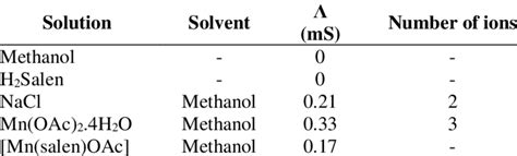 The Results Of The Molar Conductivity Measurements Download Table