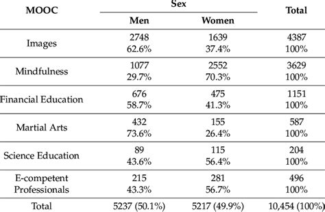 Distribution Within Xmoocs By Sex Within Mooc Download Scientific Diagram