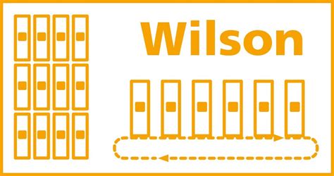 Modèle de Wilson et gestion des stocks Modula