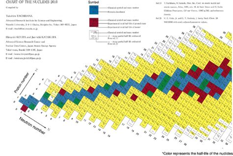 Radioactive Isotopes Chart