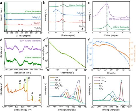 基于高浓度mxene沉淀3d打印的超高面积能量密度的准固态超级电容器 知乎