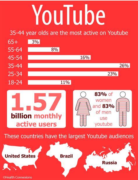 Infographics Health Connexions