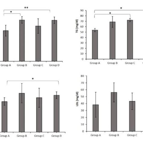 Effects Of Butyric Acid On Lipid Profile TC TG HDL And LDL In Mice