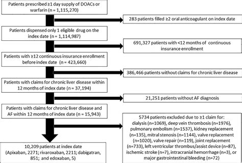 Comparative Effectiveness And Safety Of Direct Oral Anticoagulants And