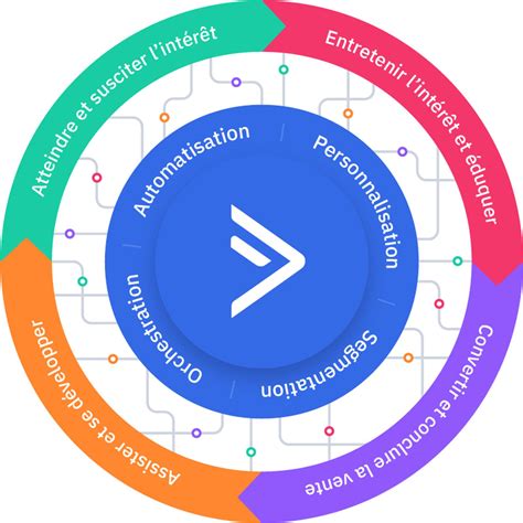Parcours client - définition, étapes et… | ActiveCampaign