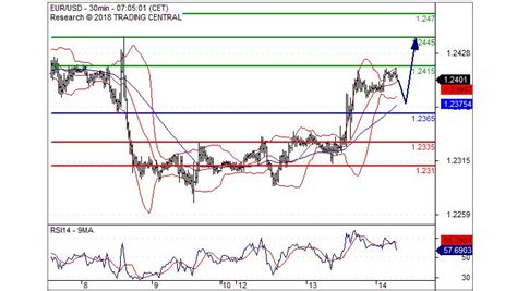 Eur Usd Intrad A El Sesgo Se Mantiene Alcista Bolsamania