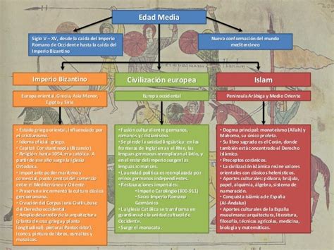 Mapa Conceptual Edad Media