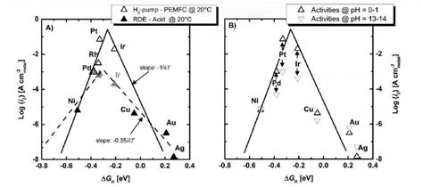 Volcano Plot Computing The Hydrogen Adsorption Energies 5 As A