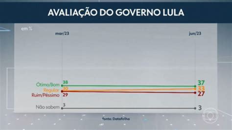 Datafolha Lula é Aprovado Por 37 E Reprovado Por 27 Jornal