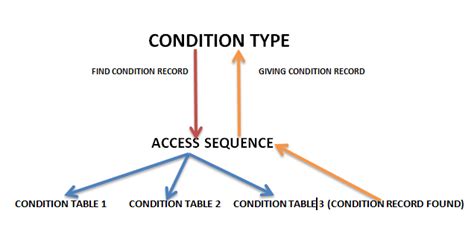 Pricing Procedure Steps And Details In Sap Mm Sap Online Guides