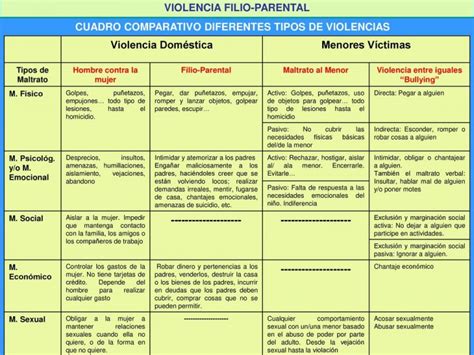 Cuadro Comparativo De Las Diferencias Entre Violencia Y Agresividad