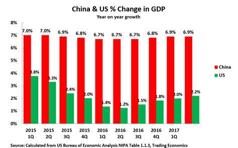 New Gdp Figures Confirm Chinas Economy Is Growing More Than Three