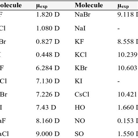 Pdf Analysis And Validation Of Dipole Moment Calculations In