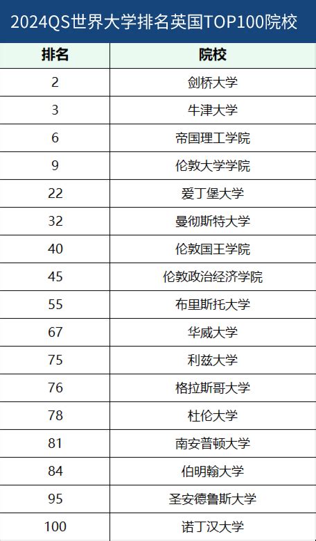 重磅！2024 Qs世界大学排名发布！英国院校稳中有升，留学规划就现在！