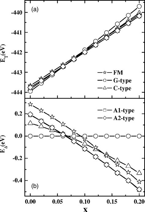 The Doping Dependence Of A Total Energy E T And B Relative Energy E Of Download Scientific