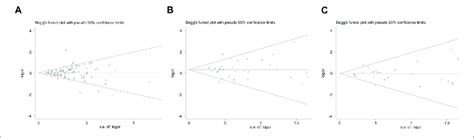 Beggs Funnel Plot To Assess Publication Bias On The Combined Effects