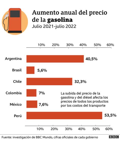 En Gráficos Cuánto Ha Subido El Precio De 8 Productos Esenciales En