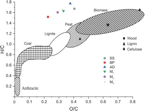 Data Based Chemical Class Regions For Van Krevelen Diagrams Journal