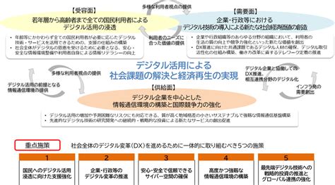 総務省｜令和3年版 情報通信白書｜「ポストコロナ」時代におけるデジタル活用の推進