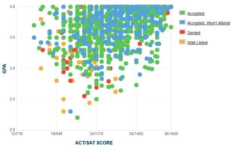 University Of Oklahoma Acceptance Rate Sat Act Scores Gpa