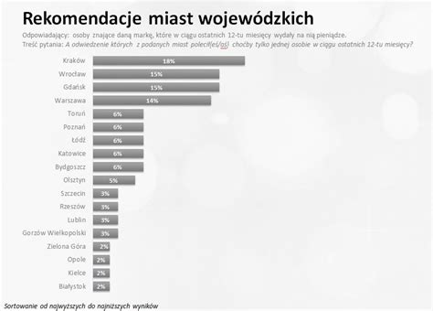 Pierwszy Ranking Reputacji Miast Wojew Dzkich Szczecin Wysoko