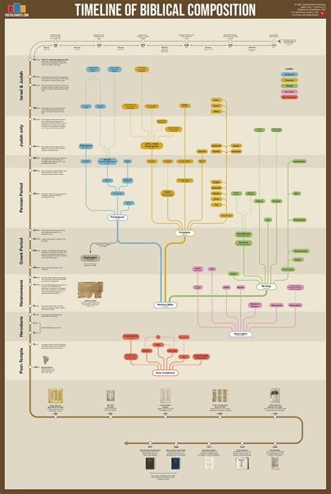 Timeline Of Biblical Composition Poster Usefulcharts