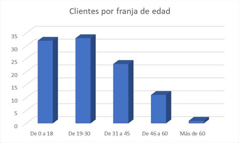 Tipos De Gr Ficos En Excel Blog Becas Santander