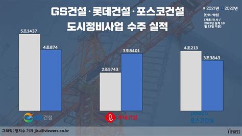 Gs·포스코·롯데건설 치열한 도시정비 2위 다툼경쟁 입찰이 관건 뷰어스