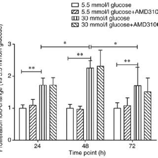 Effect Of High Glucose On The Secretion Of SDF 1 Of Circulating