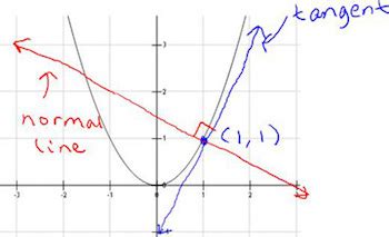 Normal Line To A Curve Equation Examples Lesson Study