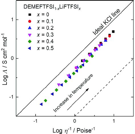 Walden Plot Showing Relationships Between Inverse Viscosity And Molar