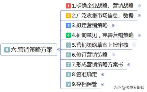 市場部營銷計劃書，精細化工作流程思維導圖 每日頭條