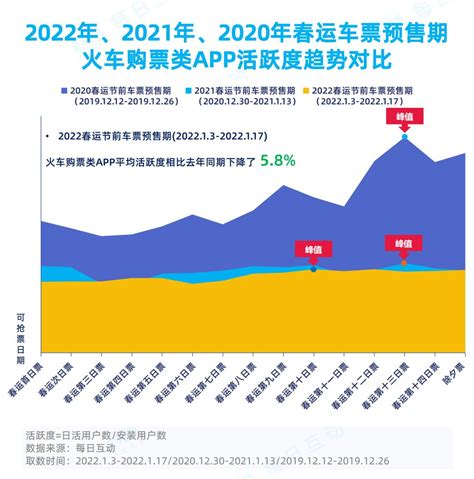 春运数据报告：春运不着急抢票，提前返乡人变少 36氪