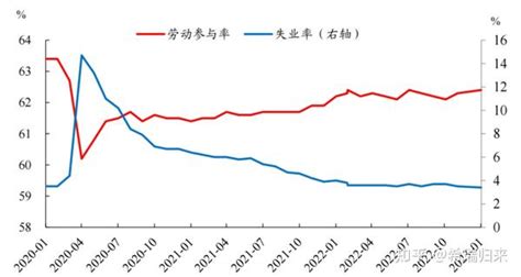 2023年1月美国失业率降至1969年以来最低，意味着什么？ 知乎