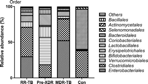 Distribution Of Gut Microbiome In Different Subjects At The Order