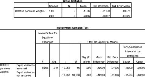 Independent Sample T Test Output From Spss To Compare The Means Of