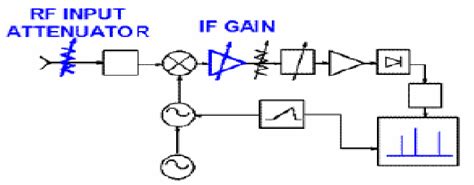 A Beginning Tutorial On Spectrum Analysis Part 2