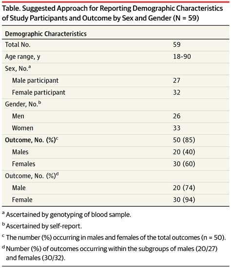 Reporting Sex Gender Or Both In Clinical Research Research Methods Statistics Jama