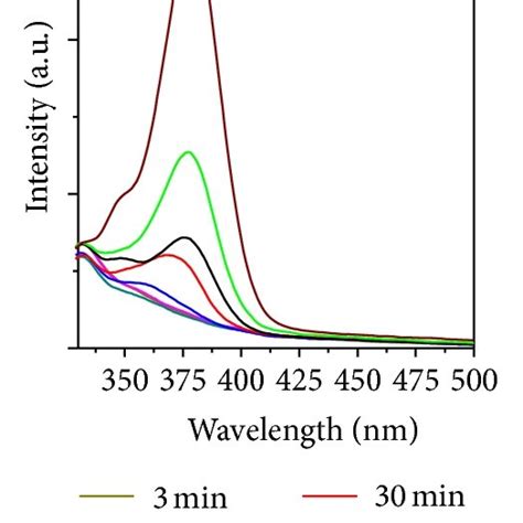 Uv Vis Absorption Spectra Of Znse Ncs Synthesized At C Using