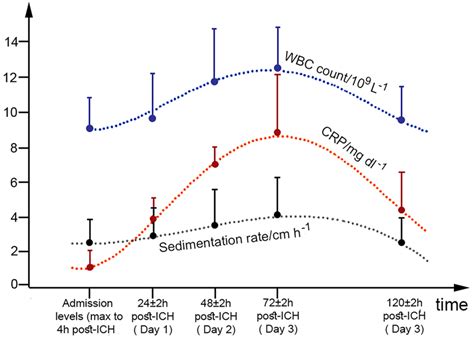 Trends Of Wbc Crp And Esr Over Time Markers Represent Mean Values