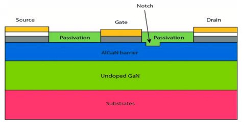 Illustration Of AlGaN GaN HEMT Structure With A Notch Formed Between