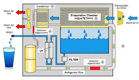 High Efficiency Atmospheric Water Generators Solar Impulse Efficient