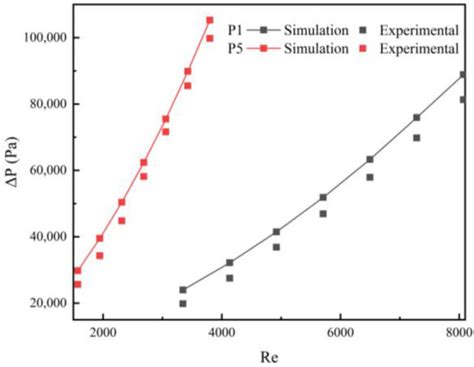 Processes Free Full Text Effects Of Reynolds Number On The Overall