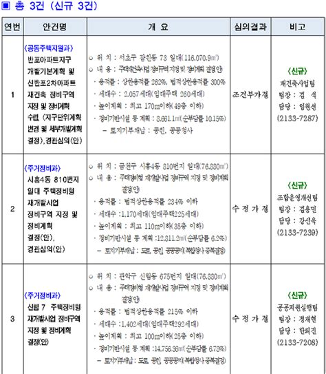 2024년 제4차 서울특별시 도시계획위원회 신속통합기획 정비사업 등 수권분과위원회 개최결과