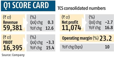 TCS Q1 Net Profit Beats Street Revenue Growth Misses The Estimate