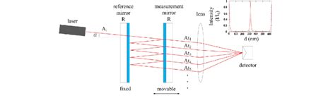 Fabry Perot Interferometer Diagram